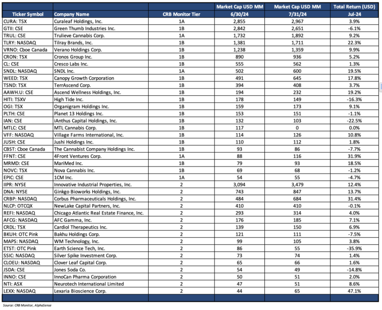 CRB Monitor Cannabis-Linked Securities Update | July 2024